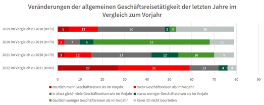 1. Veränderungen der allgemeinen Geschäftsreisetätigkeit der letzten Jahre jeweils im Vergleich zum Vorjahr © B.A.U.M. e.V. / Hochschule RheinMain