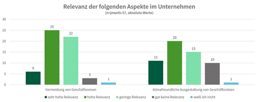 2. Relevanz der Vermeidung und klimafreundlichen Gestaltung von Geschäftsreisen in Unternehmen © B.A.U.M. e.V. / Hochschule RheinMain