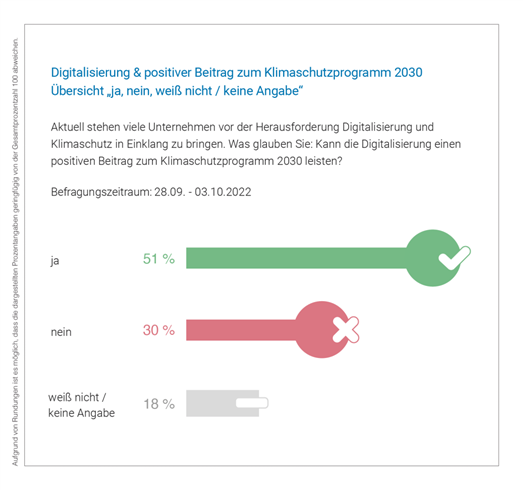 Bereits über die Hälfte (51 Prozent) der Berufstätigen ist überzeugt davon, dass die Digitalisierung einen positiven Beitrag zum Klimaschutzprogramm 2030 leisten kann.